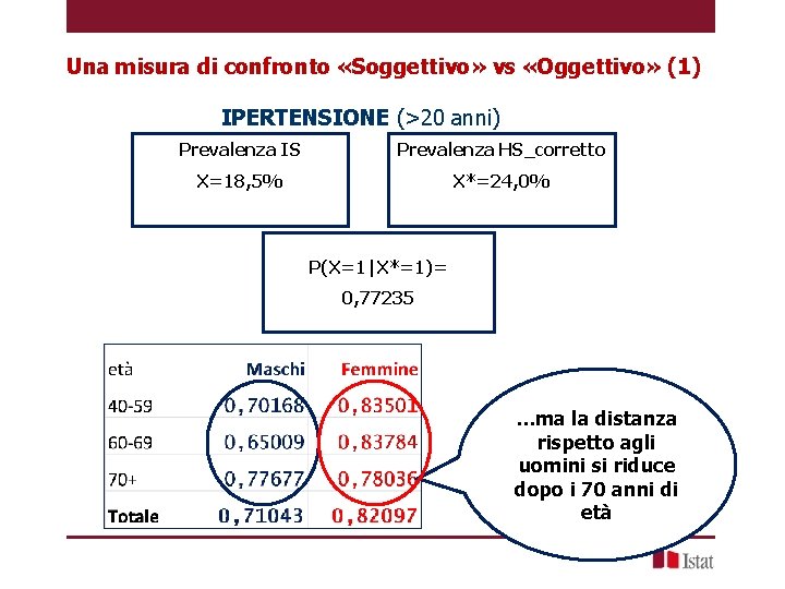 Una misura di confronto «Soggettivo» vs «Oggettivo» (1) IPERTENSIONE (>20 anni) Prevalenza IS Prevalenza