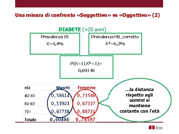 Una misura di confronto «Soggettivo» vs «Oggettivo» (2) DIABETE (>20 anni) Prevalenza IS Prevalenza