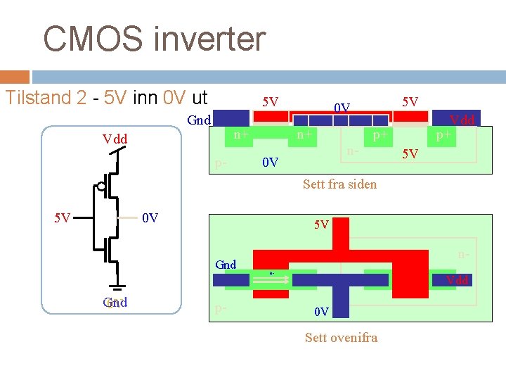 CMOS inverter Tilstand 2 - 5 V inn 0 V ut 5 V Gnd