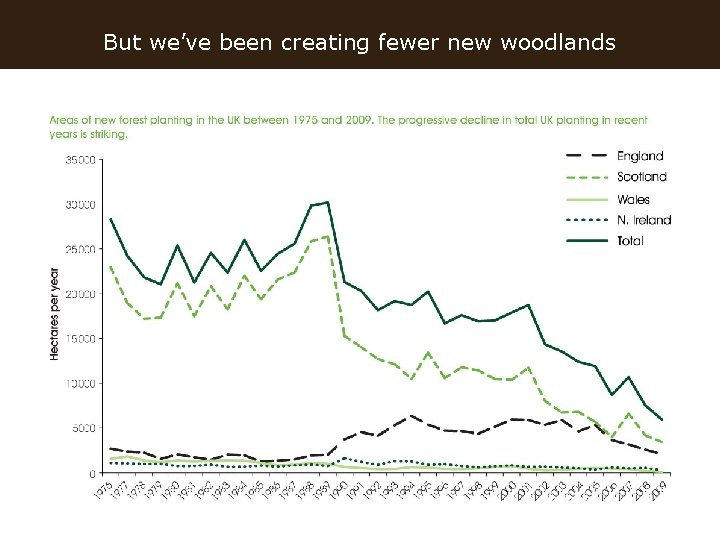 But we’ve been creating fewer new woodlands 