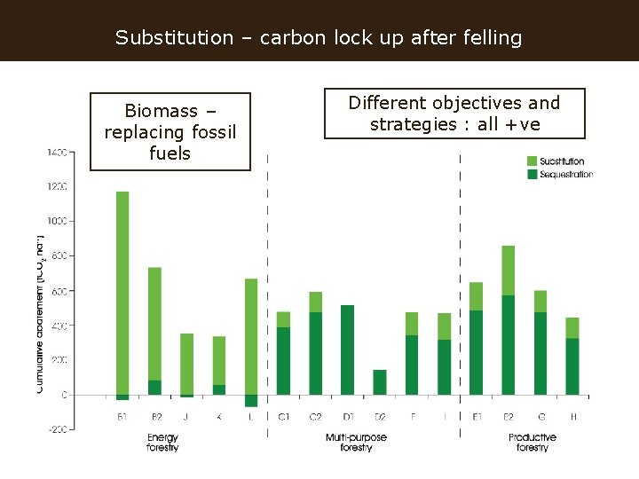 Substitution – carbon lock up after felling Biomass – replacing fossil fuels Different objectives