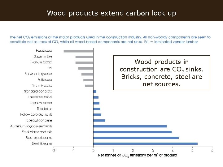 Wood products extend carbon lock up Wood products in construction are CO 2 sinks.