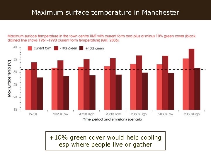 Maximum surface temperature in Manchester +10% green cover would help cooling esp where people