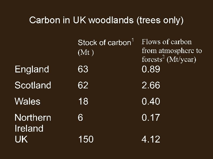 Carbon in UK woodlands (trees only) 