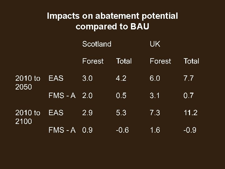 Impacts on abatement potential compared to BAU 