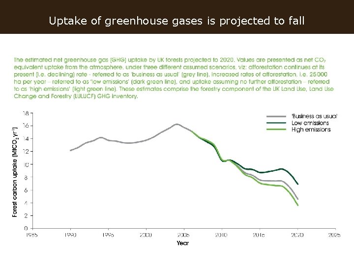 Uptake of greenhouse gases is projected to fall 