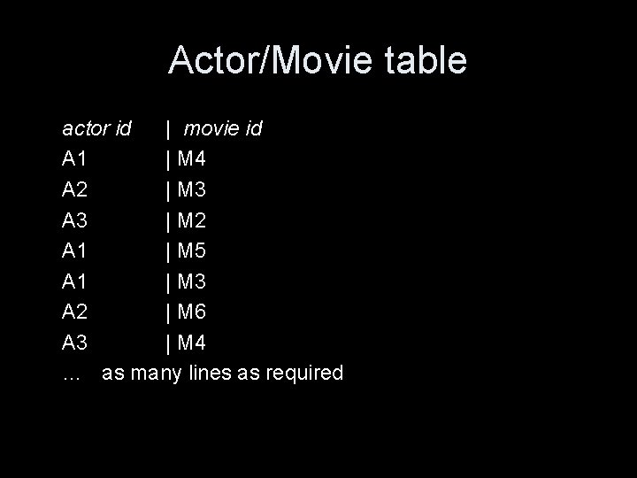 Actor/Movie table actor id | movie id A 1 | M 4 A 2