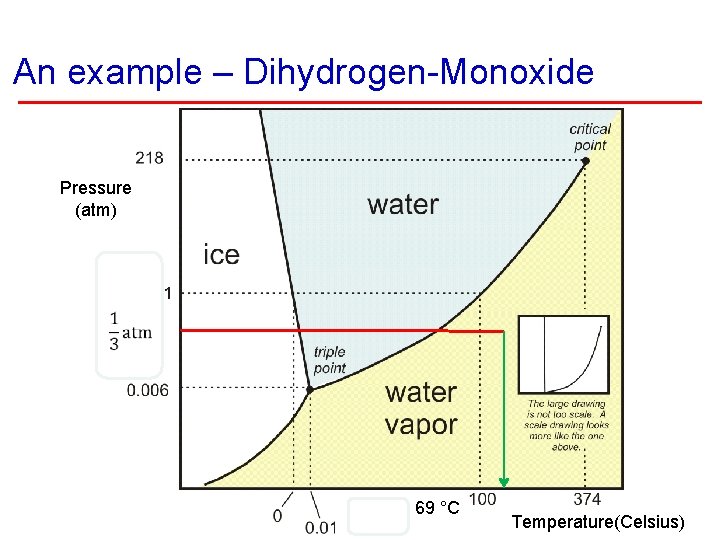 An example – Dihydrogen-Monoxide Pressure (atm) 69 °C Temperature(Celsius) 