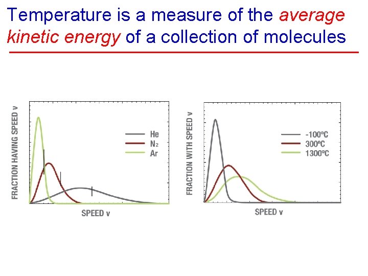 Temperature is a measure of the average kinetic energy of a collection of molecules