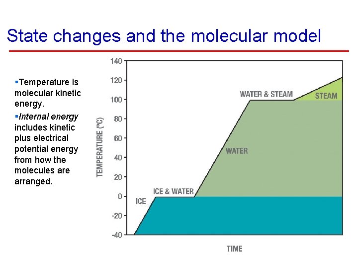 State changes and the molecular model §Temperature is molecular kinetic energy. §Internal energy includes
