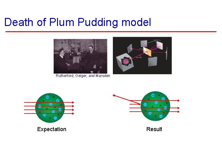 Death of Plum Pudding model Rutherford, Geiger, and Marsden Expectation Result 