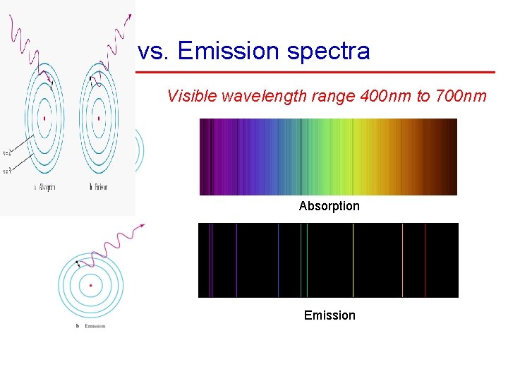 Absorption vs. Emission spectra Visible wavelength range 400 nm to 700 nm Absorption Emission