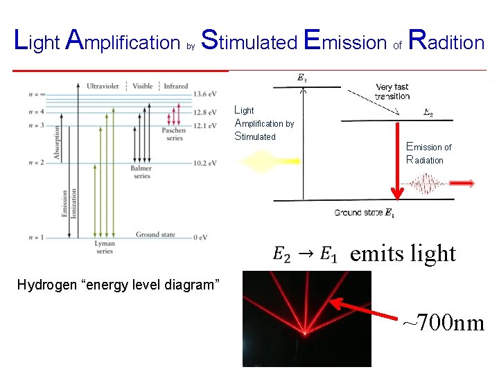Light Amplification Stimulated Emission Radition of by Light Amplification by Stimulated Emission of Radiation