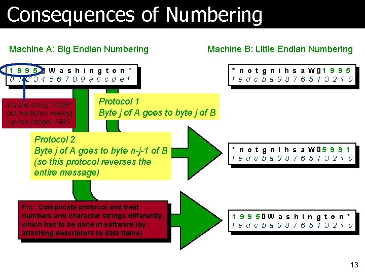 Consequences of Numbering Machine A: Big Endian Numbering Machine B: Little Endian Numbering 1