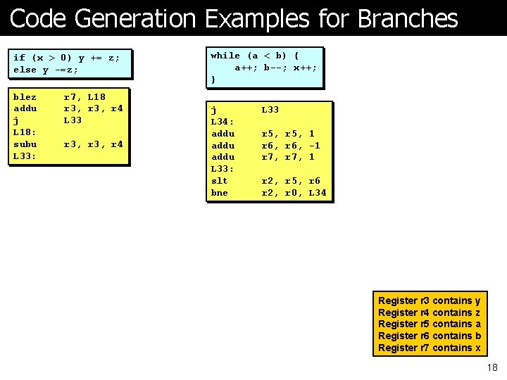 Code Generation Examples for Branches if (x > 0) y += z; else y