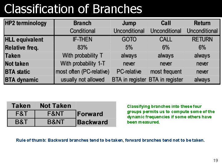 Classification of Branches Classifying branches into these four groups permits us to compute some