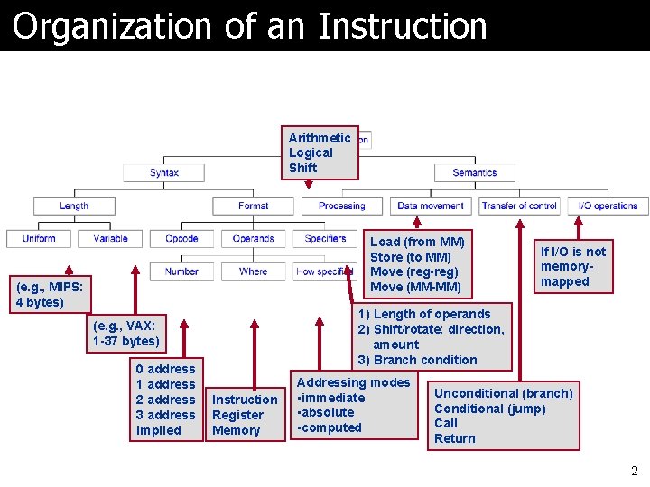 Organization of an Instruction Arithmetic Logical Shift Load (from MM) Store (to MM) Move