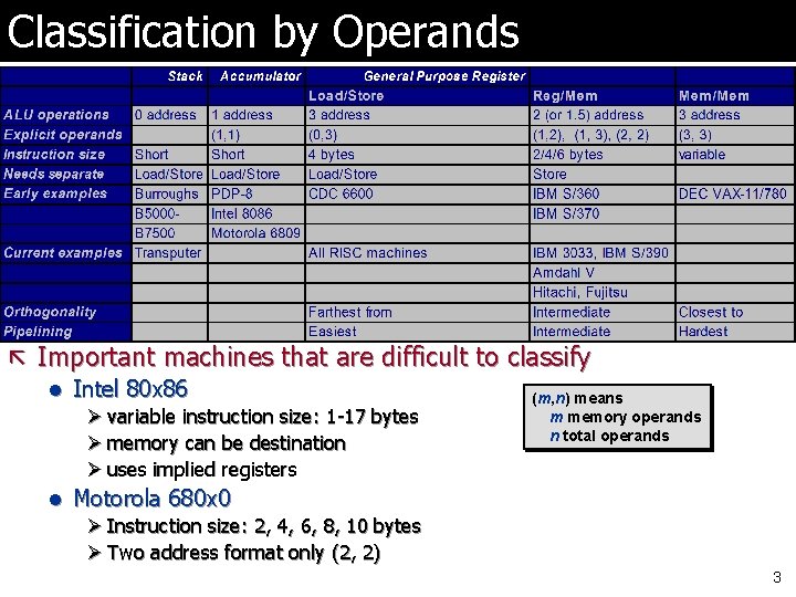 Classification by Operands ã Important machines that are difficult to classify l Intel 80
