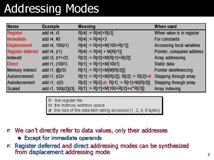 Addressing Modes R : the register file M: the memory address space d :