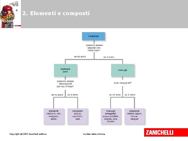 2. Elementi e composti Copyright © 2009 Zanichelli editore Le idee della chimica 
