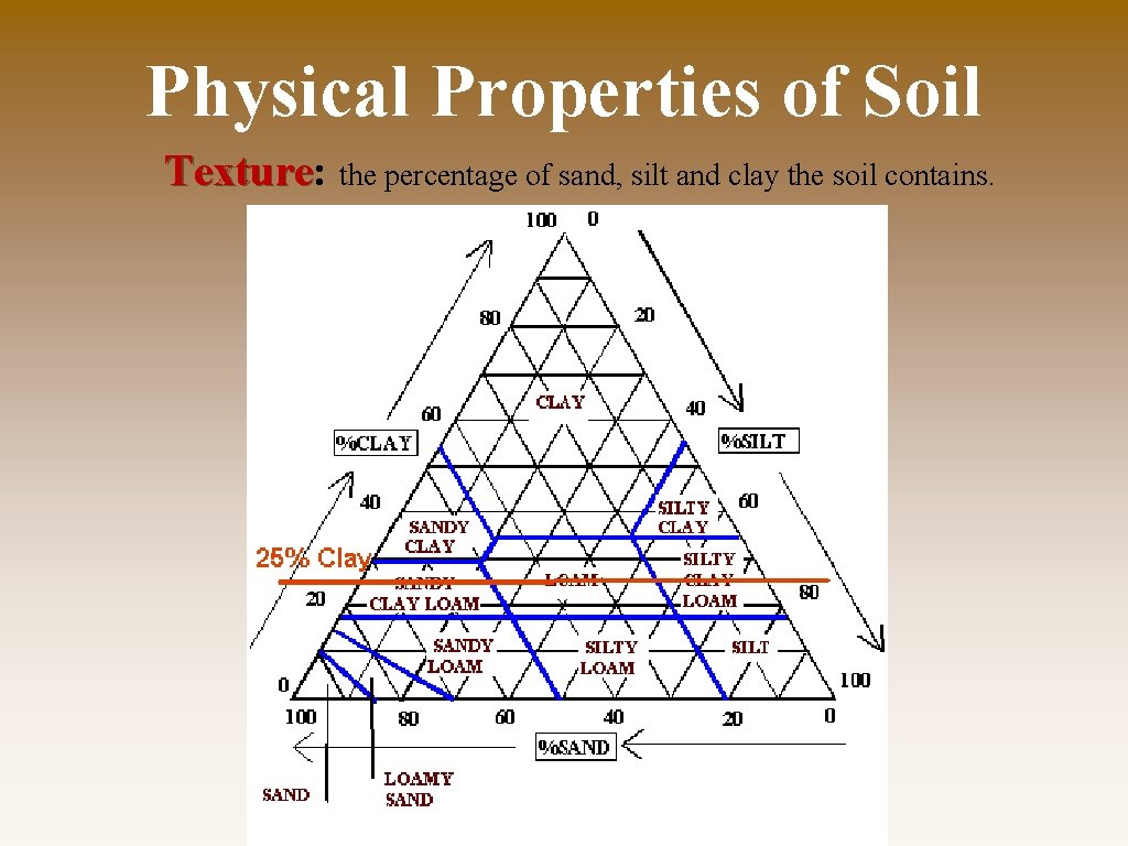 Physical Properties of Soil Texture: Texture the percentage of sand, silt and clay the