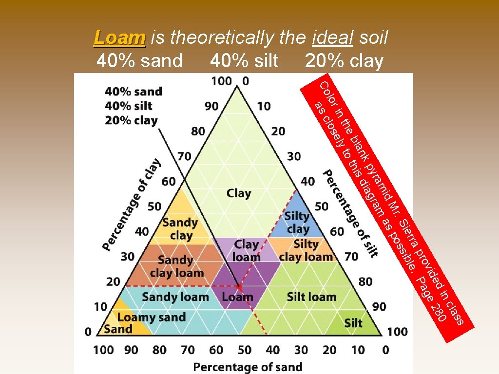 Loam is theoretically the ideal soil 40% sand 40% silt 20% clay ss cla