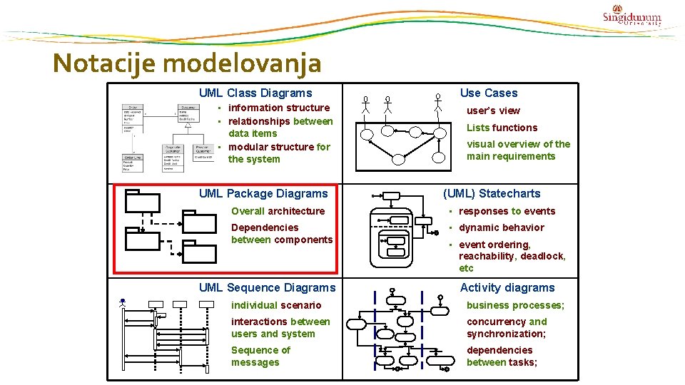 Notacije modelovanja UML Class Diagrams • information structure • relationships between data items •