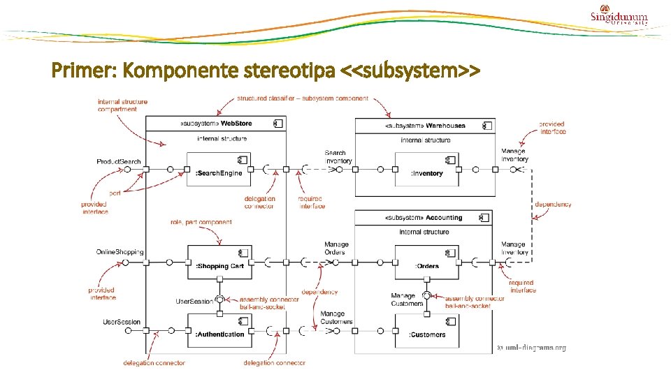 Primer: Komponente stereotipa <<subsystem>> 