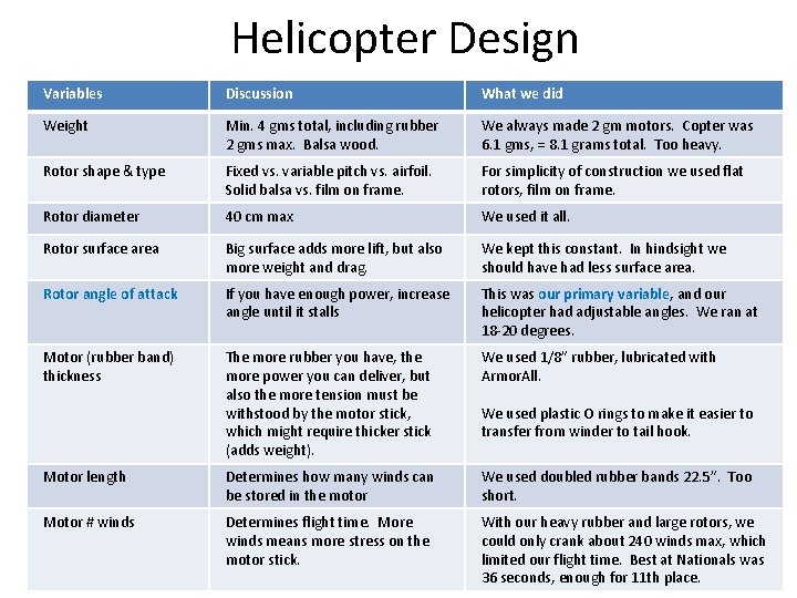 Helicopter Design Variables Discussion What we did Weight Min. 4 gms total, including rubber