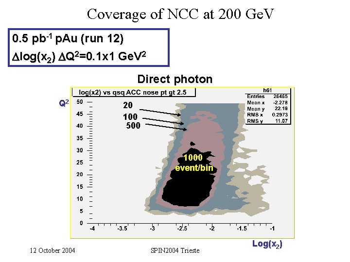 Coverage of NCC at 200 Ge. V 0. 5 pb-1 p. Au (run 12)