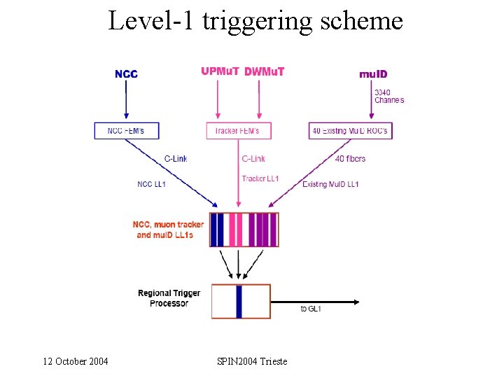 Level-1 triggering scheme 12 October 2004 SPIN 2004 Trieste 