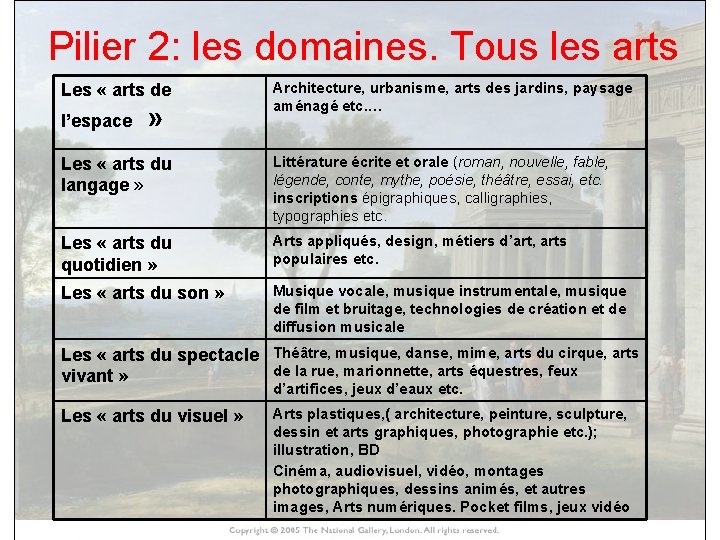 Pilier 2: les domaines. Tous les arts Les « arts de l’espace » Architecture,