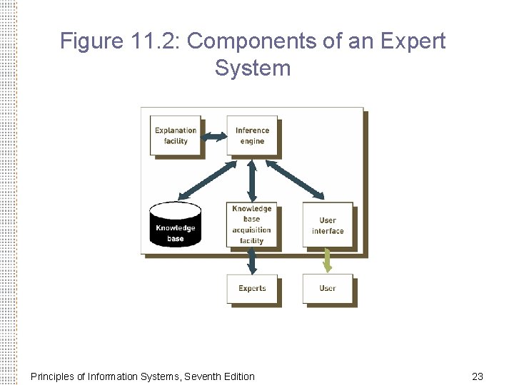 Figure 11. 2: Components of an Expert System Principles of Information Systems, Seventh Edition