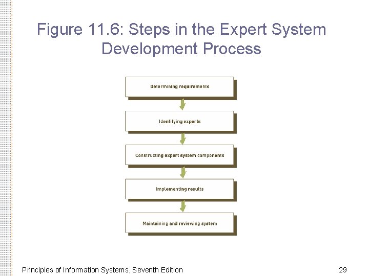Figure 11. 6: Steps in the Expert System Development Process Principles of Information Systems,