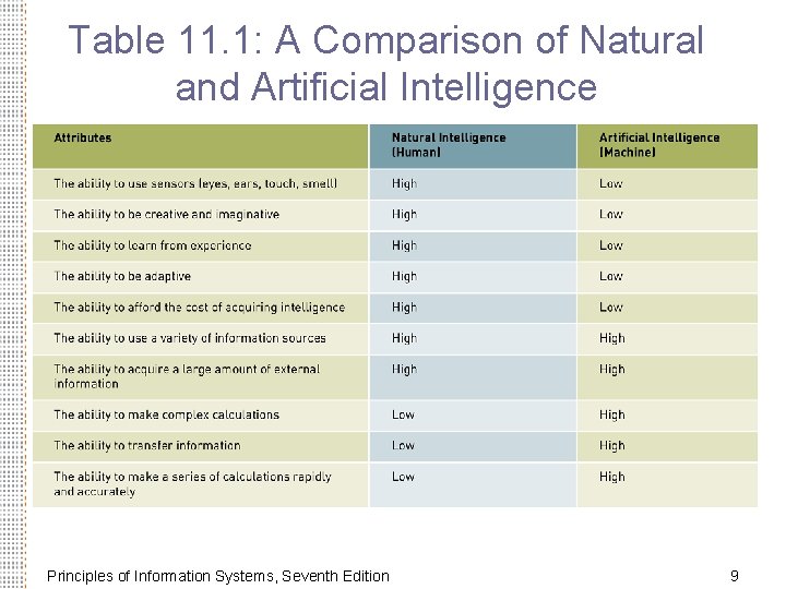 Table 11. 1: A Comparison of Natural and Artificial Intelligence Principles of Information Systems,