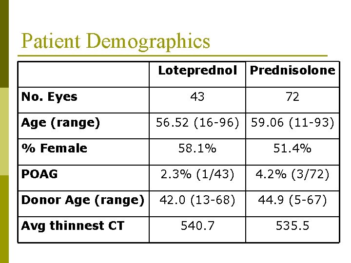 Patient Demographics No. Eyes Age (range) % Female Loteprednol Prednisolone 43 72 56. 52