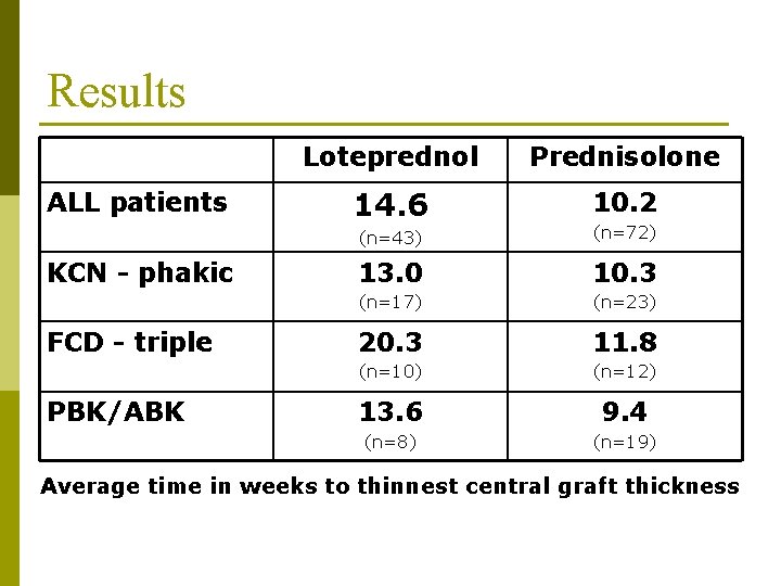Results ALL patients KCN - phakic FCD - triple PBK/ABK Loteprednol Prednisolone 14. 6
