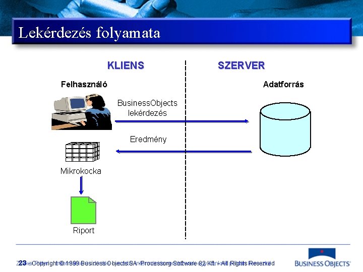 Lekérdezés folyamata KLIENS SZERVER Adatforrás Felhasználó Business. Objects lekérdezés Eredmény Mikrokocka Riport 23 -