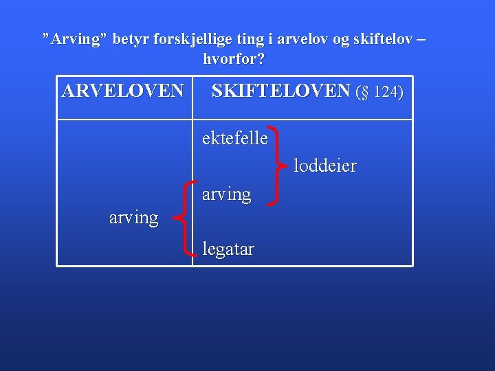 ”Arving” betyr forskjellige ting i arvelov og skiftelov – hvorfor? ARVELOVEN SKIFTELOVEN (§ 124)