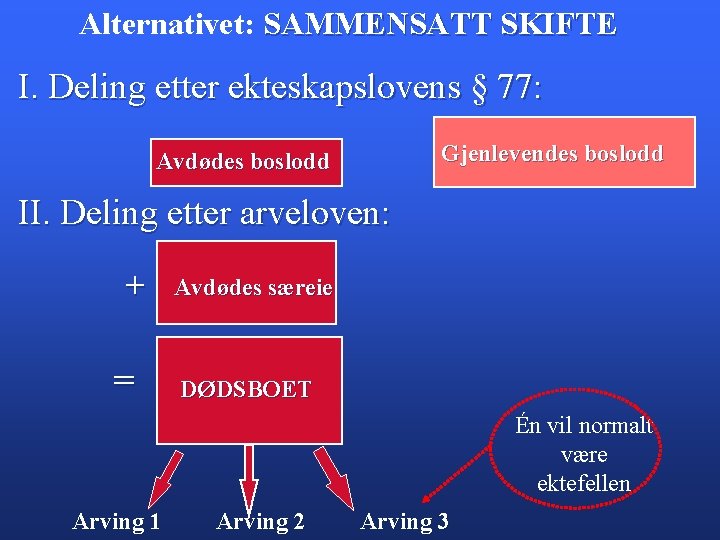 Alternativet: SAMMENSATT SKIFTE I. Deling etter ekteskapslovens § 77: Gjenlevendes boslodd Avdødes boslodd II.