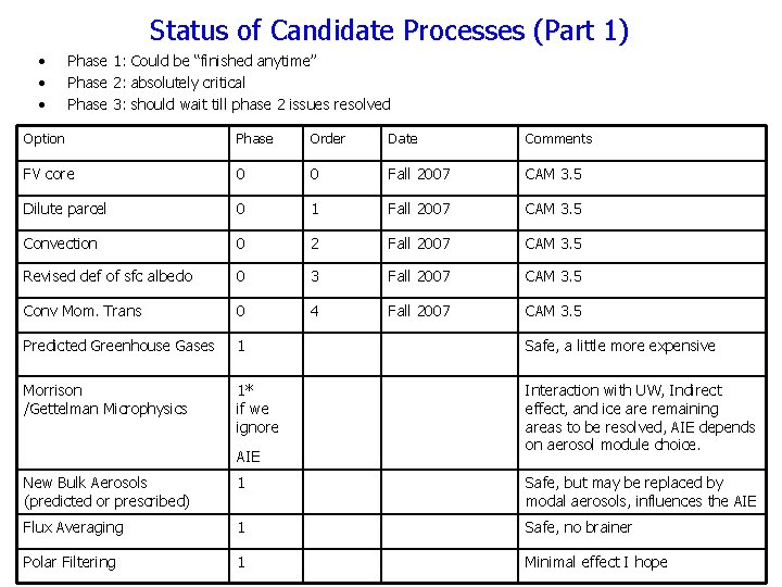 Status of Candidate Processes (Part 1) • • • Phase 1: Could be “finished