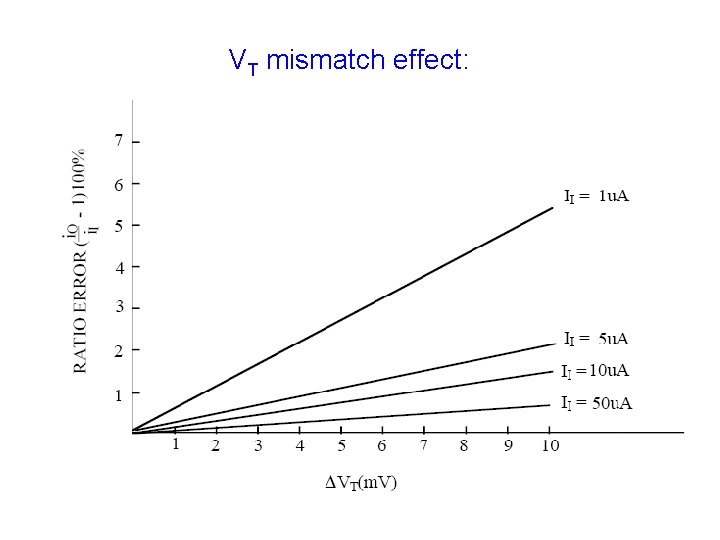 VT mismatch effect: 