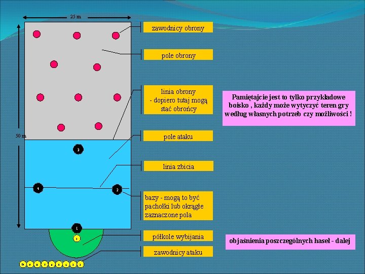 25 m zawodnicy obrony pole obrony linia obrony - dopiero tutaj mogą stać obrońcy