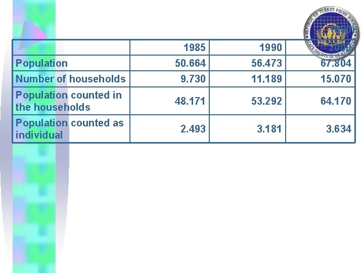 (000) 1985 1990 2000 50. 664 56. 473 67. 804 Number of households 9.