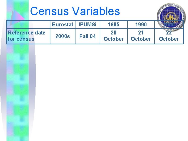 Census Variables Reference date for census Eurostat IPUMSi 1985 1990 2000 s Fall 04