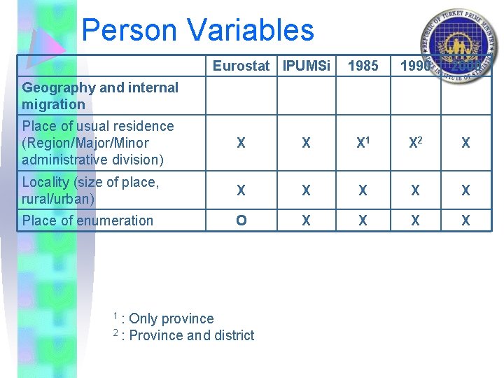 Person Variables Eurostat IPUMSi 1985 1990 2000 Geography and internal migration Place of usual
