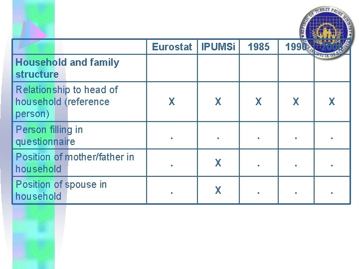 Eurostat IPUMSi 1985 1990 2000 Household and family structure Relationship to head of household