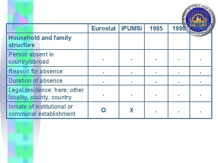 Eurostat IPUMSi 1985 1990 2000 Household and family structure Person absent in country/abroad .