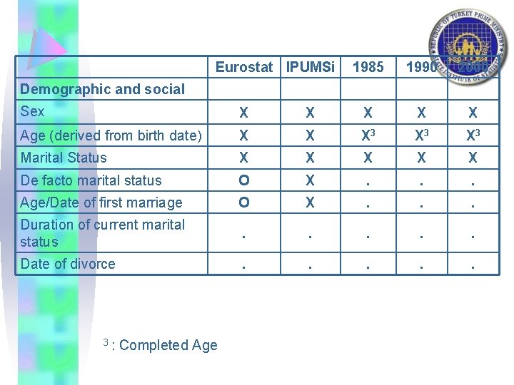 Eurostat IPUMSi 1985 1990 2000 Demographic and social Sex X X X Age (derived