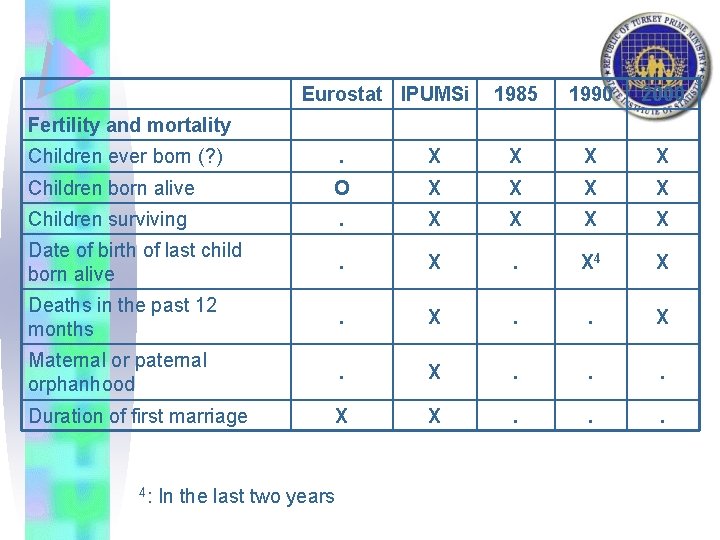 Eurostat IPUMSi 1985 1990 2000 Fertility and mortality Children ever born (? ) .